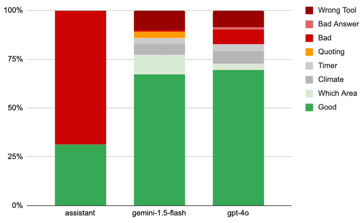 Graph showing accuracy between different assist options