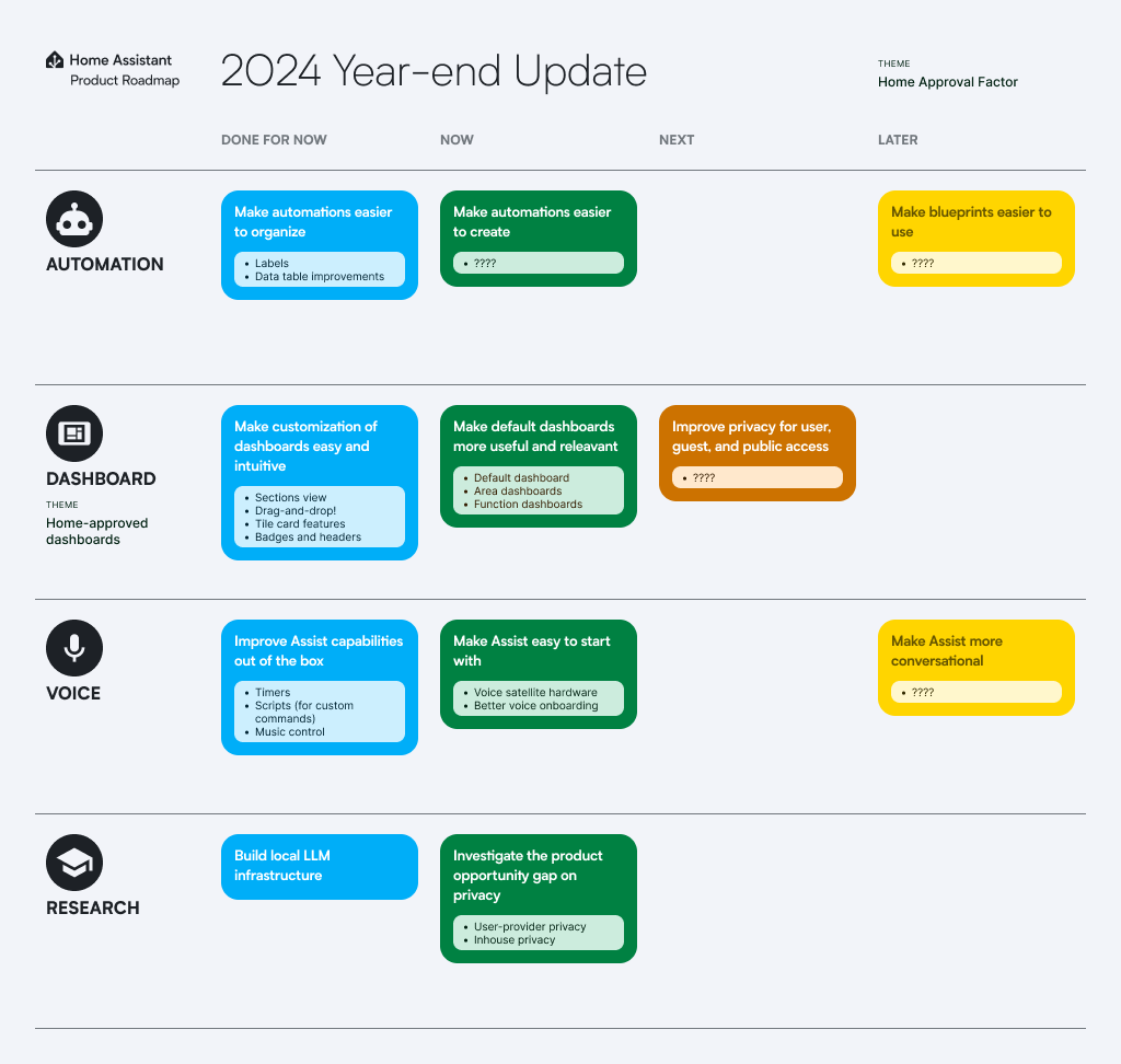 Roadmap 2024 H2 diagram, showing the priorities as a table