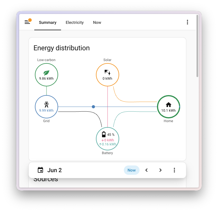Screenshot of the energy distribution card showing the battery node with a 100% state-of-charge value.