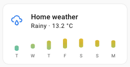 Screenshot of the tile card with the temperature forecast feature