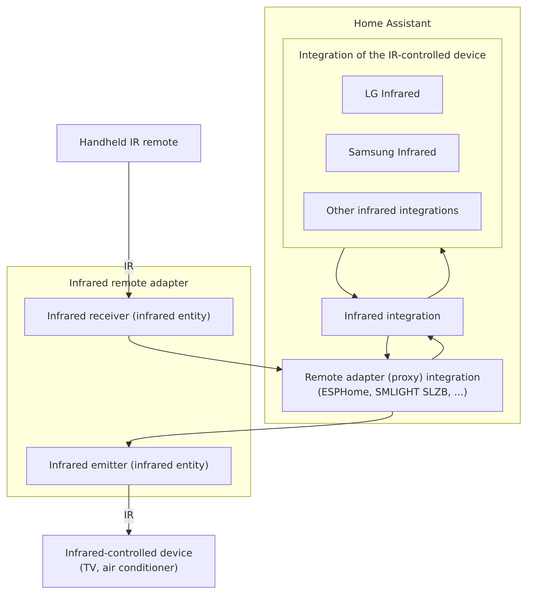 Diagram showing how the Infrared integration connects device integrations to an infrared remote adapter through a remote adapter integration.